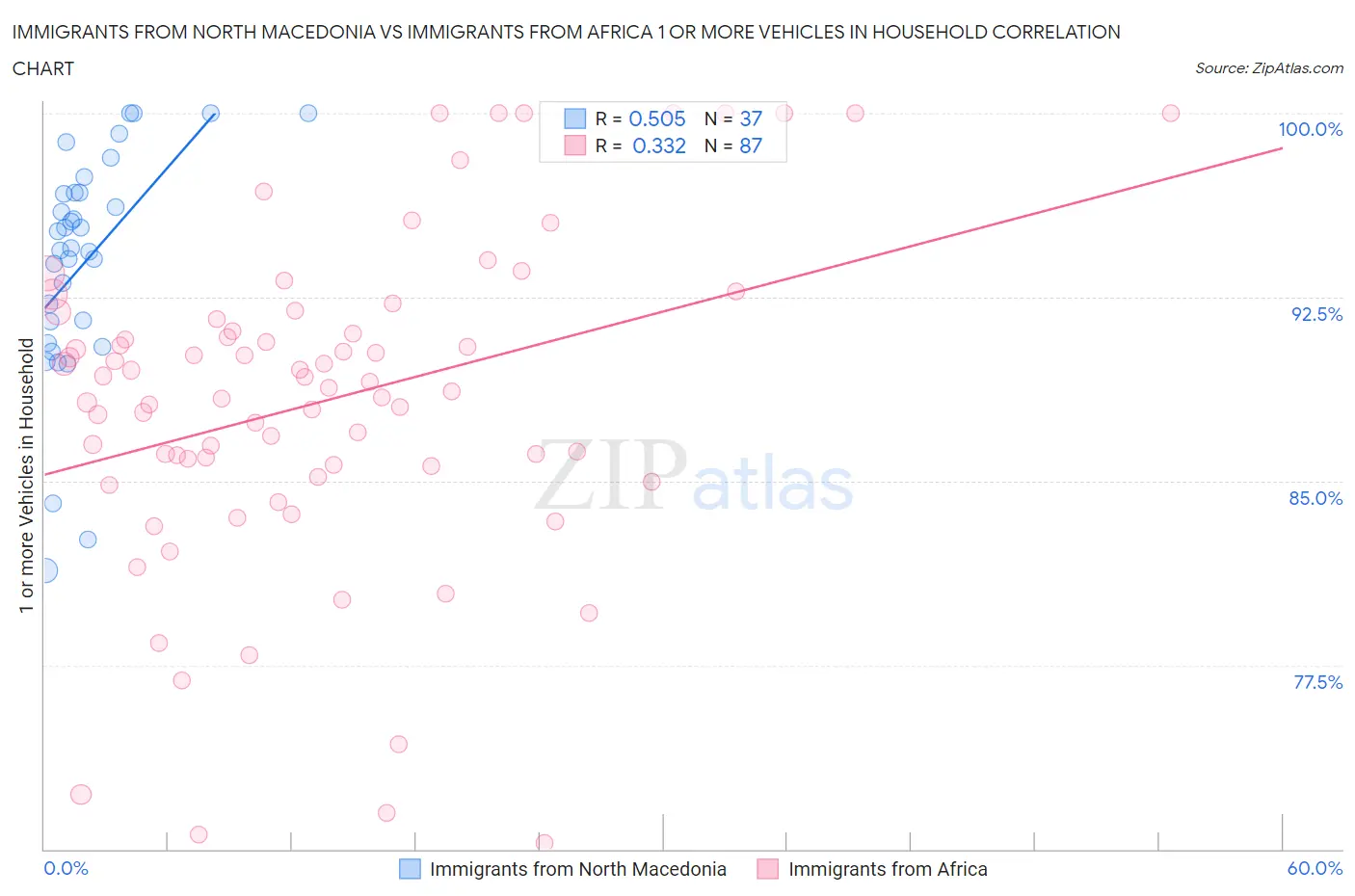 Immigrants from North Macedonia vs Immigrants from Africa 1 or more Vehicles in Household