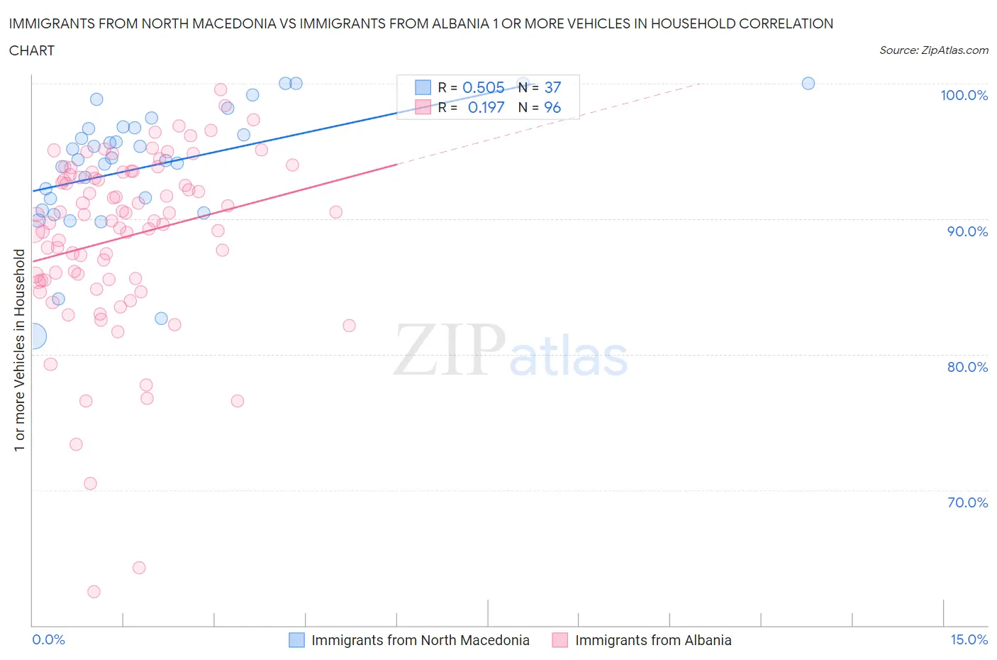 Immigrants from North Macedonia vs Immigrants from Albania 1 or more Vehicles in Household