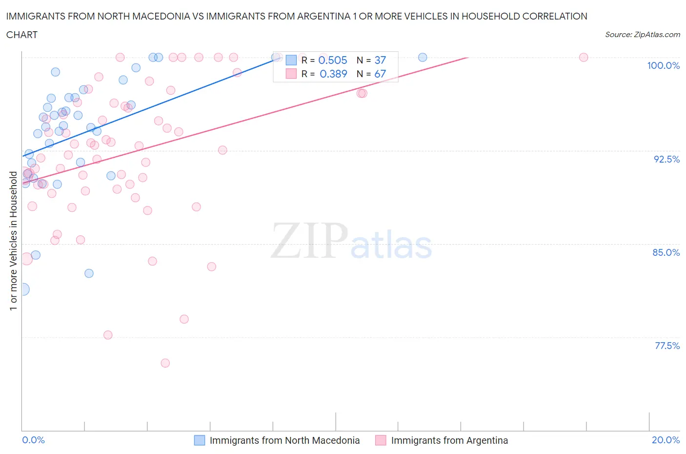 Immigrants from North Macedonia vs Immigrants from Argentina 1 or more Vehicles in Household