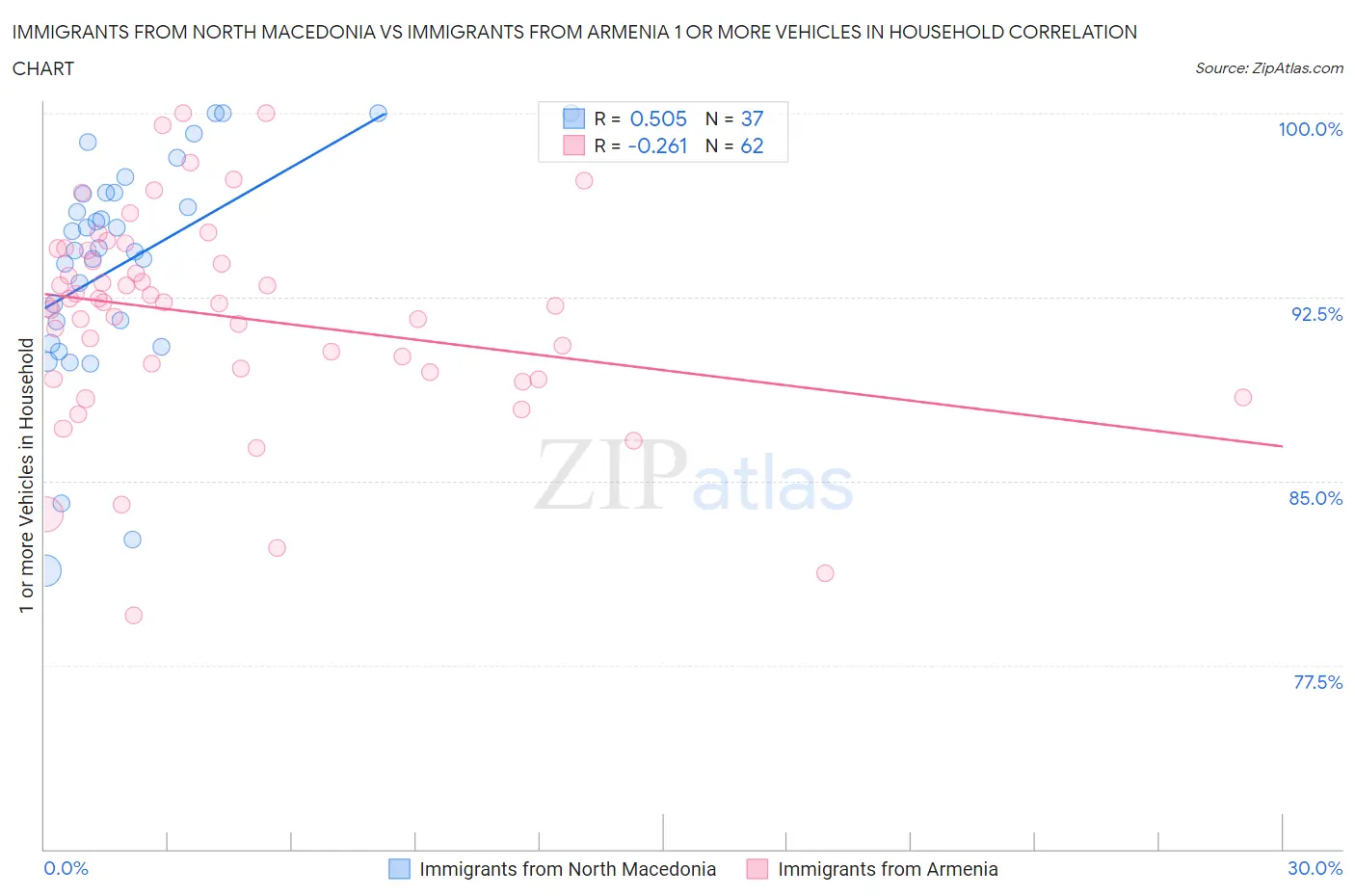 Immigrants from North Macedonia vs Immigrants from Armenia 1 or more Vehicles in Household