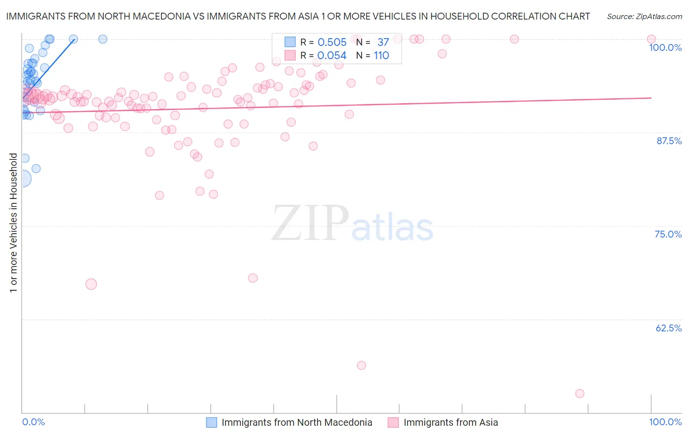 Immigrants from North Macedonia vs Immigrants from Asia 1 or more Vehicles in Household