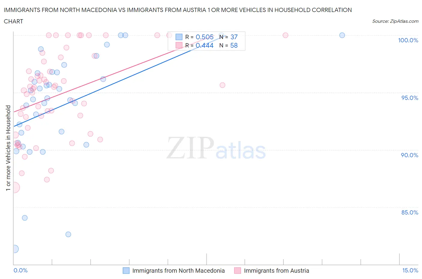 Immigrants from North Macedonia vs Immigrants from Austria 1 or more Vehicles in Household