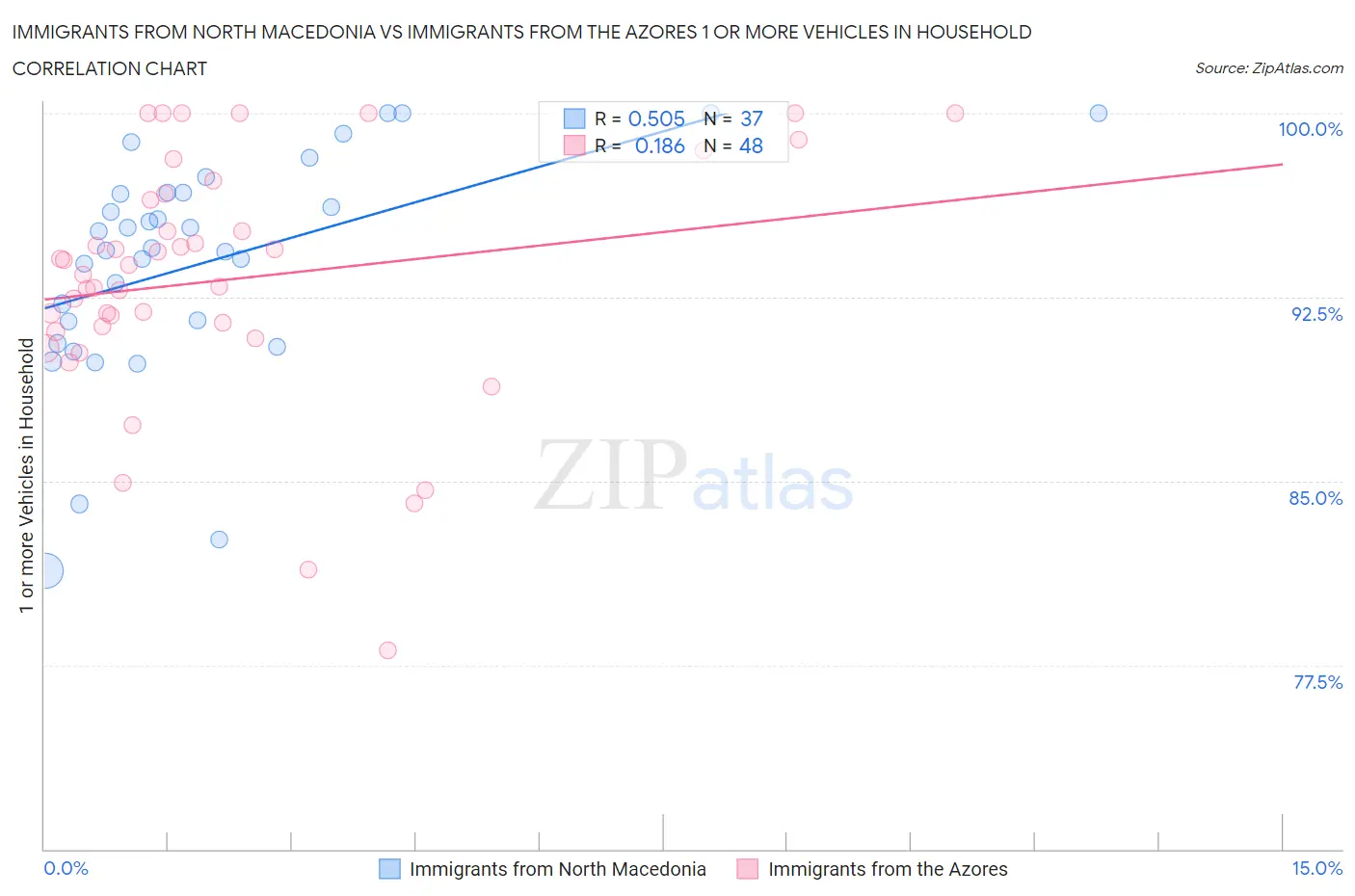 Immigrants from North Macedonia vs Immigrants from the Azores 1 or more Vehicles in Household