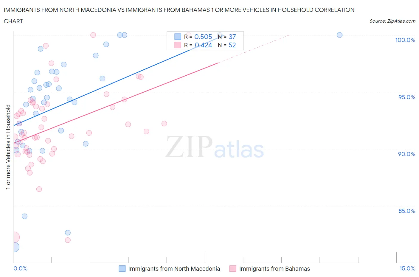 Immigrants from North Macedonia vs Immigrants from Bahamas 1 or more Vehicles in Household