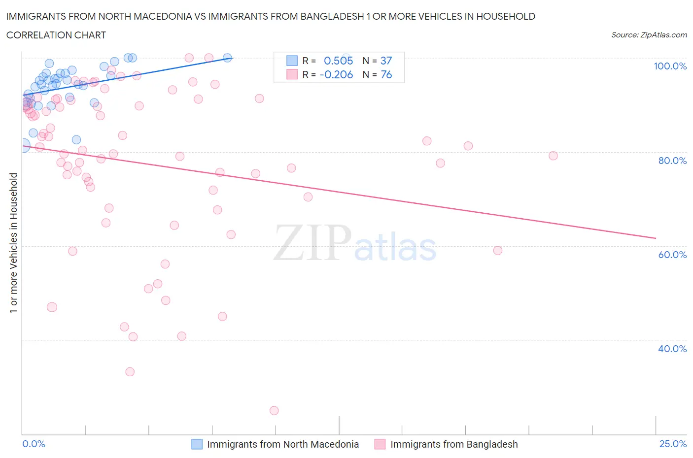 Immigrants from North Macedonia vs Immigrants from Bangladesh 1 or more Vehicles in Household