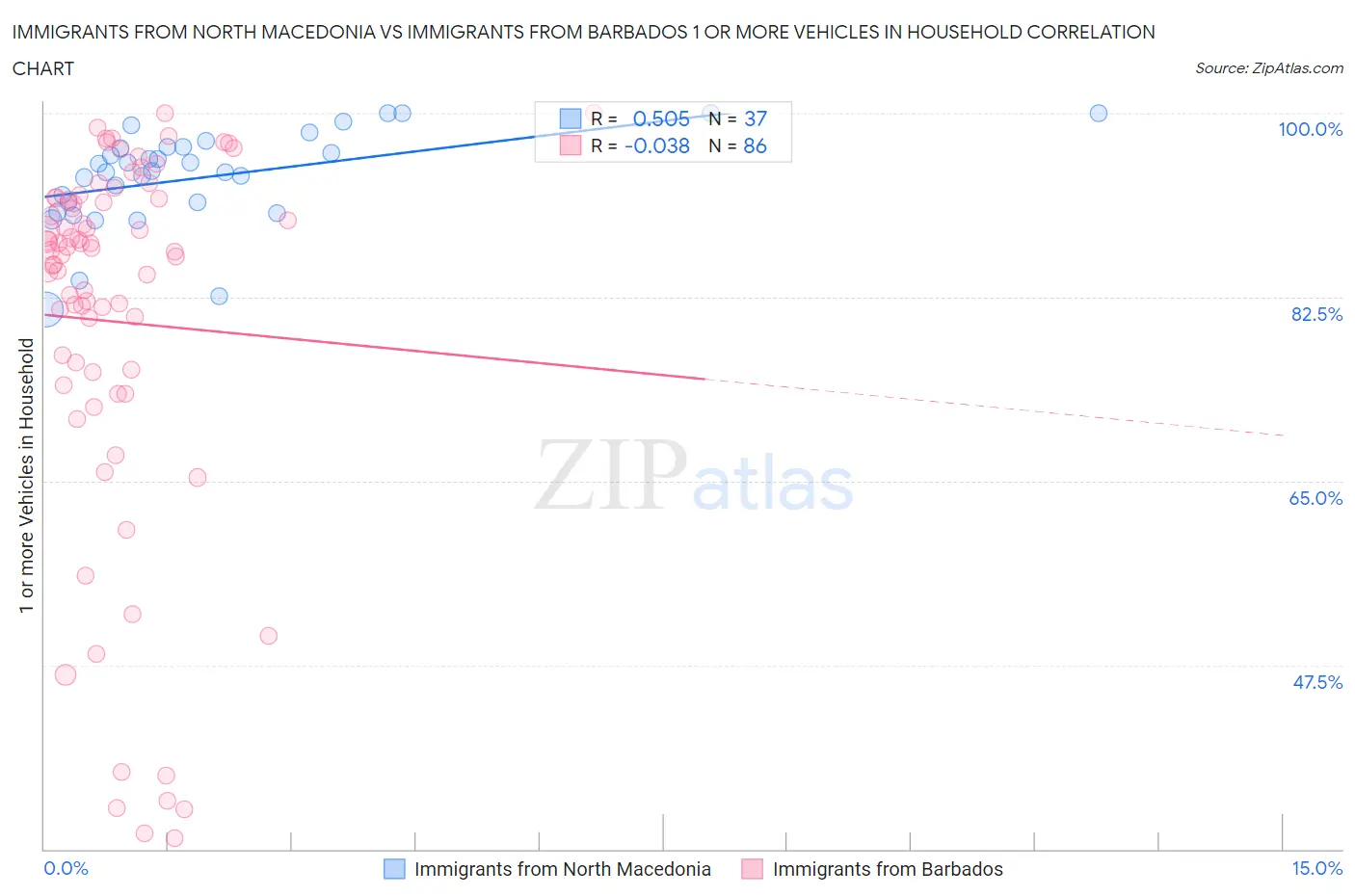 Immigrants from North Macedonia vs Immigrants from Barbados 1 or more Vehicles in Household