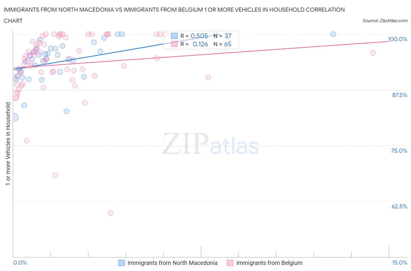 Immigrants from North Macedonia vs Immigrants from Belgium 1 or more Vehicles in Household