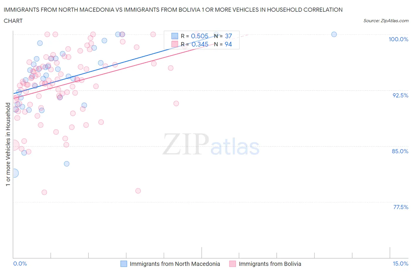 Immigrants from North Macedonia vs Immigrants from Bolivia 1 or more Vehicles in Household