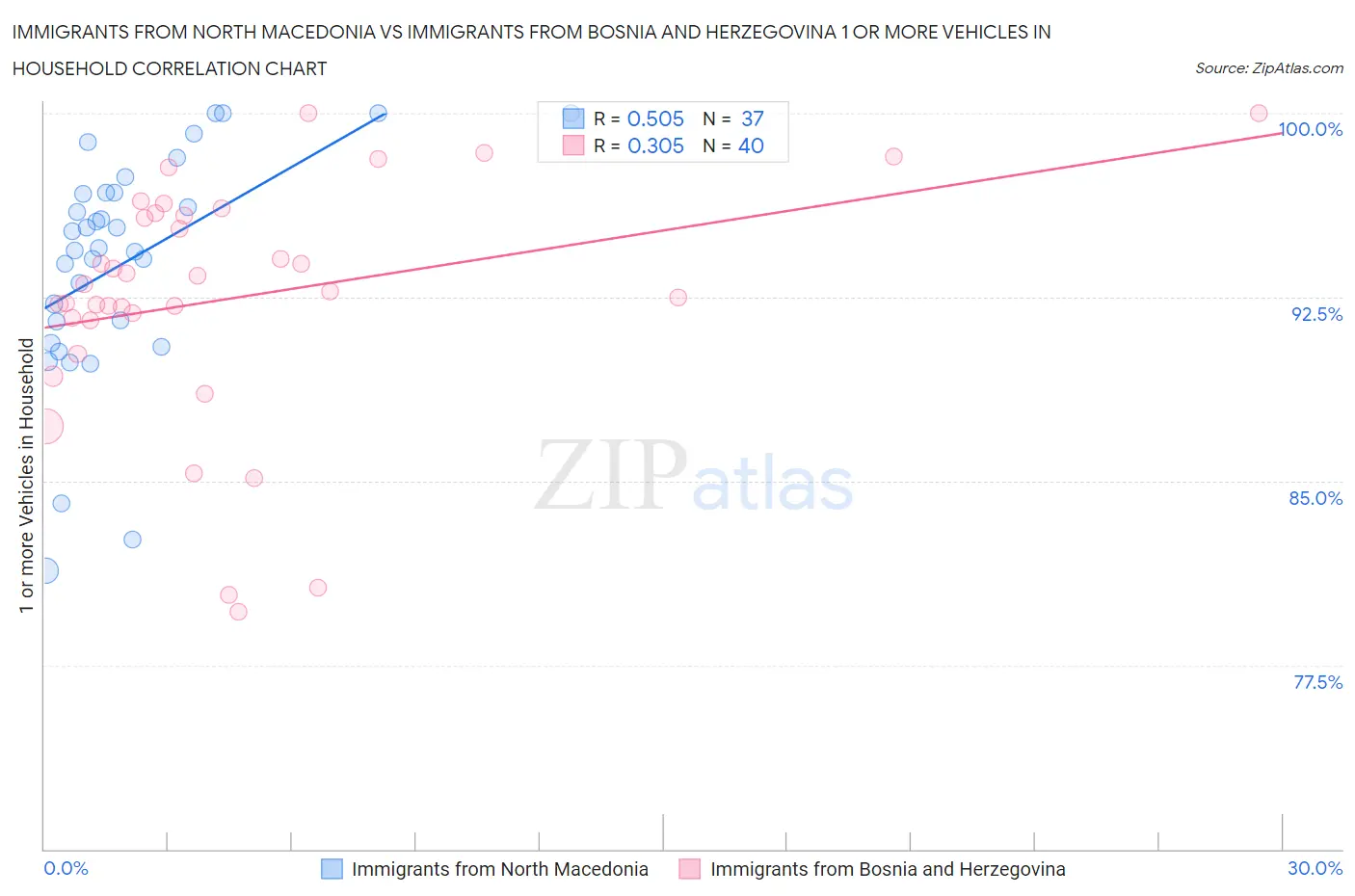 Immigrants from North Macedonia vs Immigrants from Bosnia and Herzegovina 1 or more Vehicles in Household