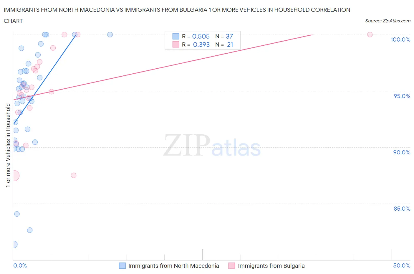 Immigrants from North Macedonia vs Immigrants from Bulgaria 1 or more Vehicles in Household