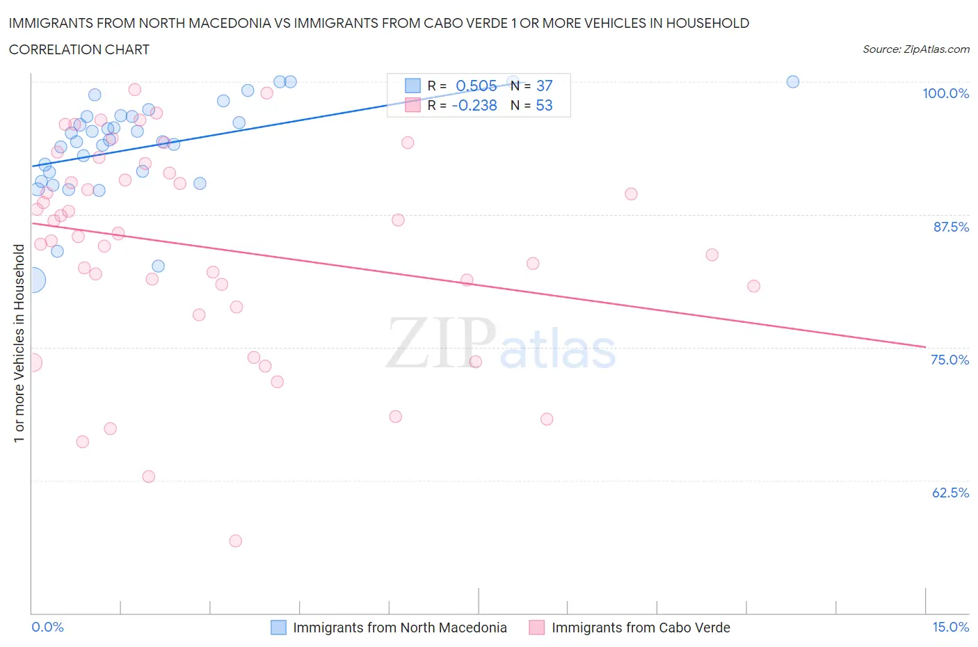 Immigrants from North Macedonia vs Immigrants from Cabo Verde 1 or more Vehicles in Household