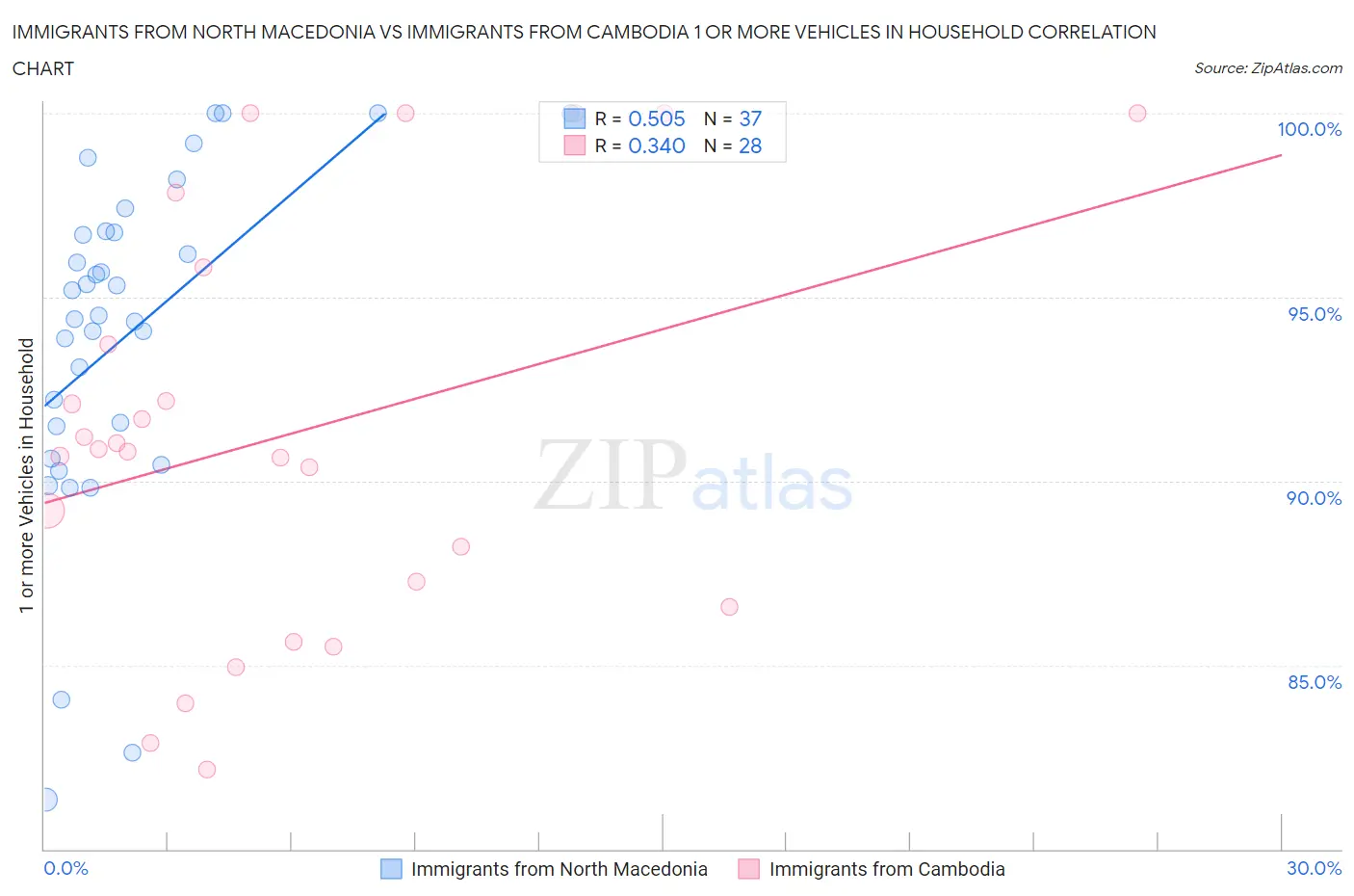 Immigrants from North Macedonia vs Immigrants from Cambodia 1 or more Vehicles in Household