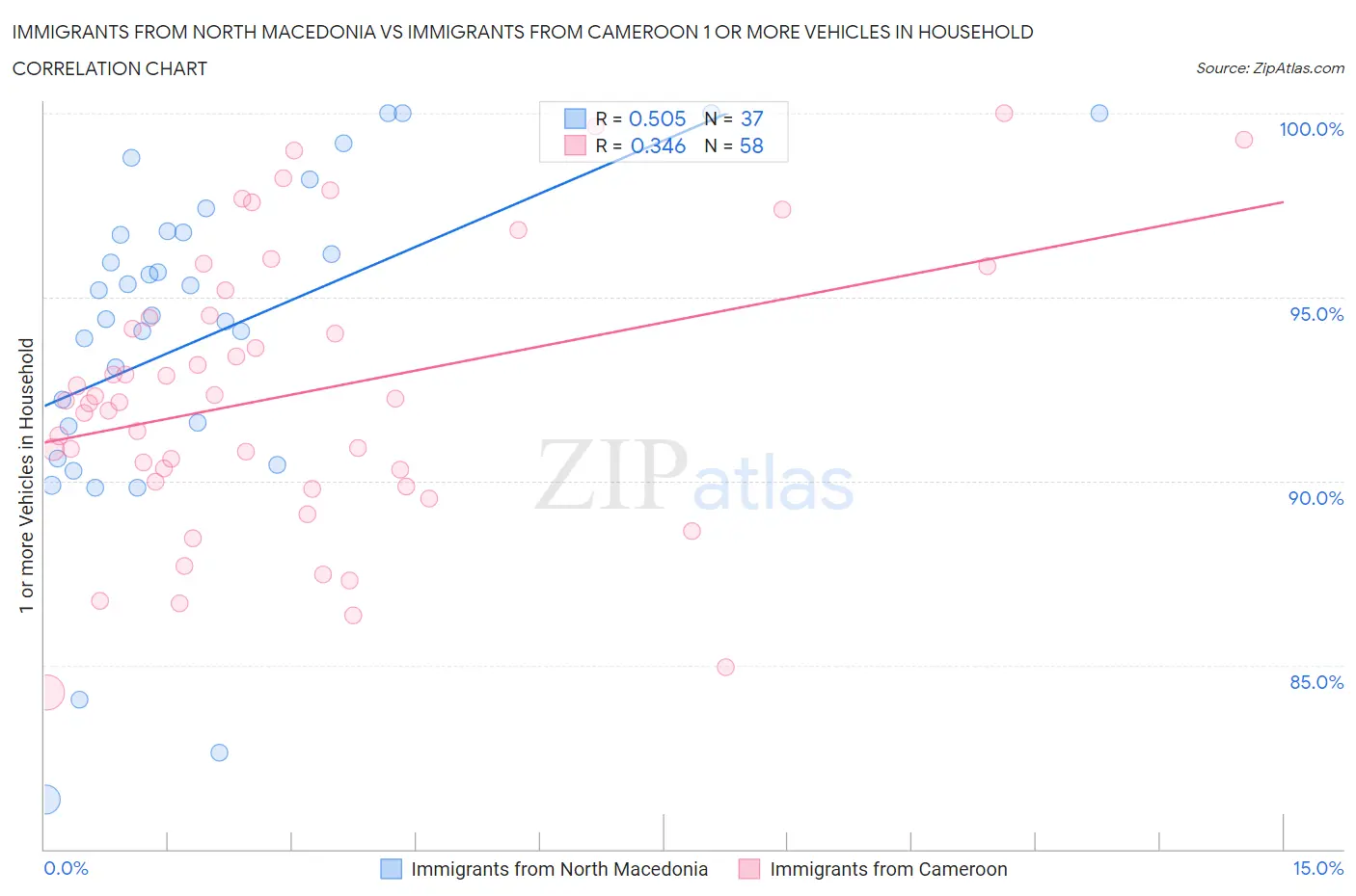 Immigrants from North Macedonia vs Immigrants from Cameroon 1 or more Vehicles in Household