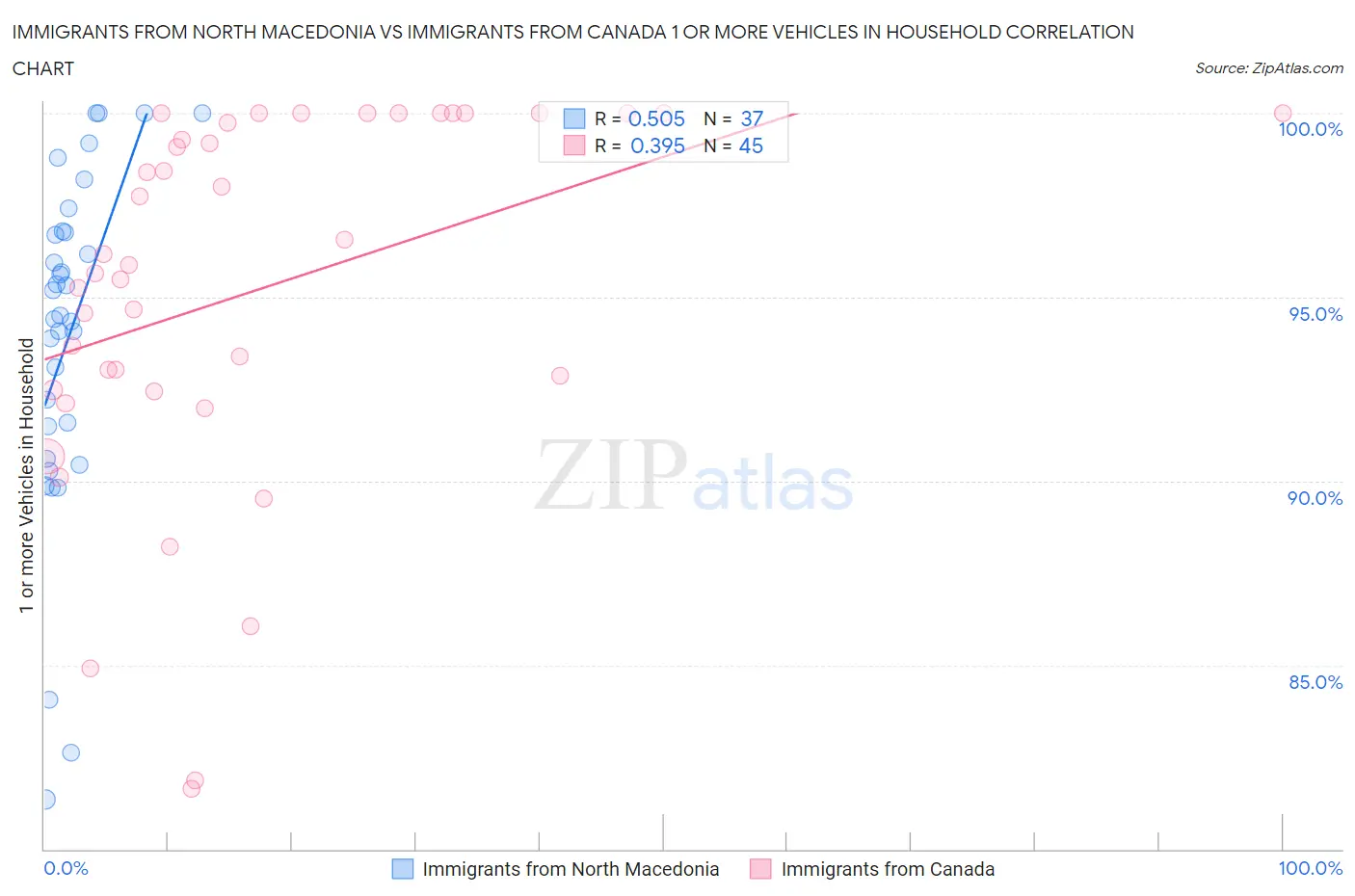 Immigrants from North Macedonia vs Immigrants from Canada 1 or more Vehicles in Household