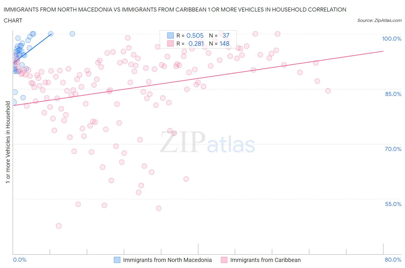 Immigrants from North Macedonia vs Immigrants from Caribbean 1 or more Vehicles in Household