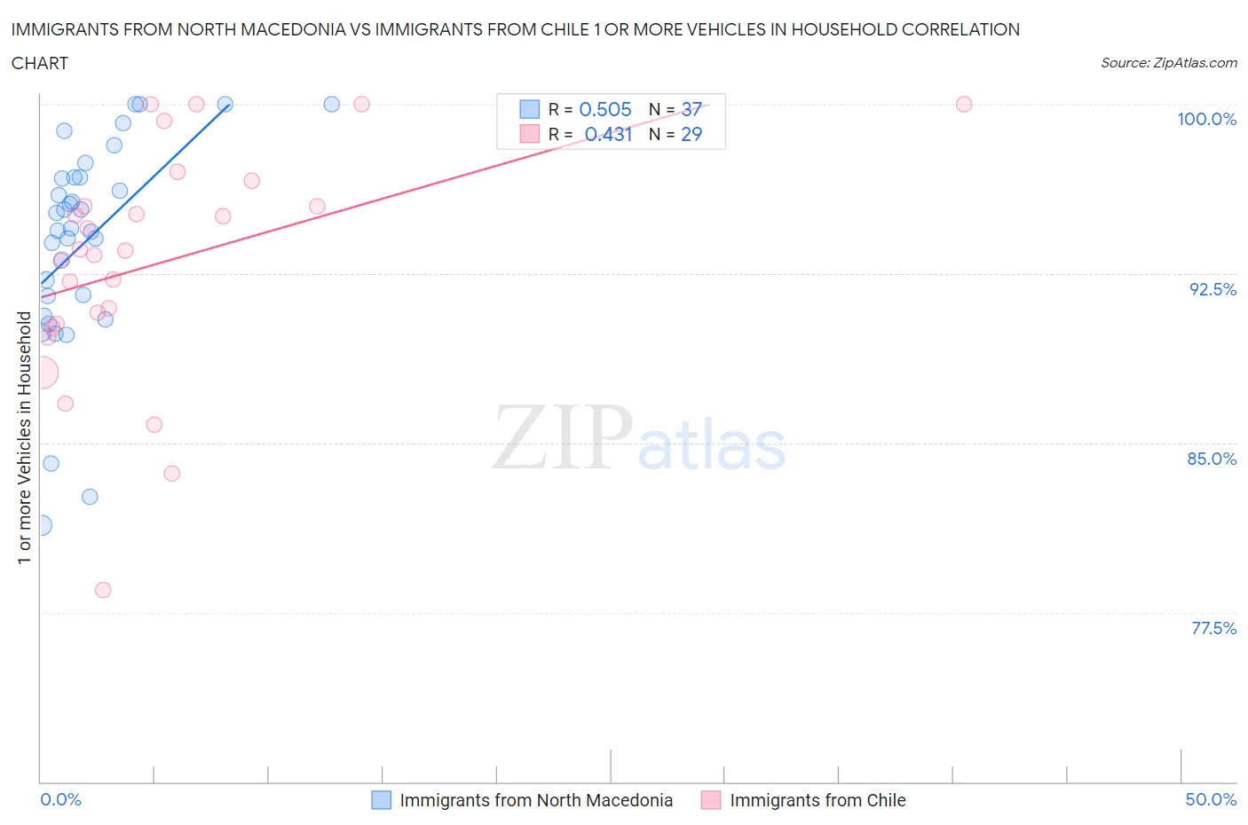 Immigrants from North Macedonia vs Immigrants from Chile 1 or more Vehicles in Household