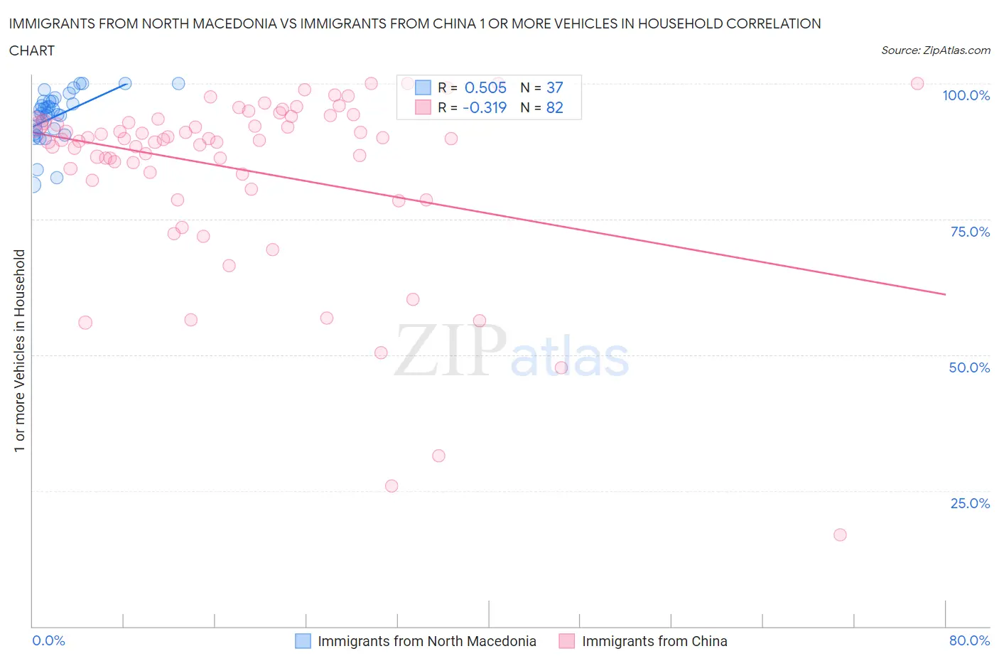 Immigrants from North Macedonia vs Immigrants from China 1 or more Vehicles in Household