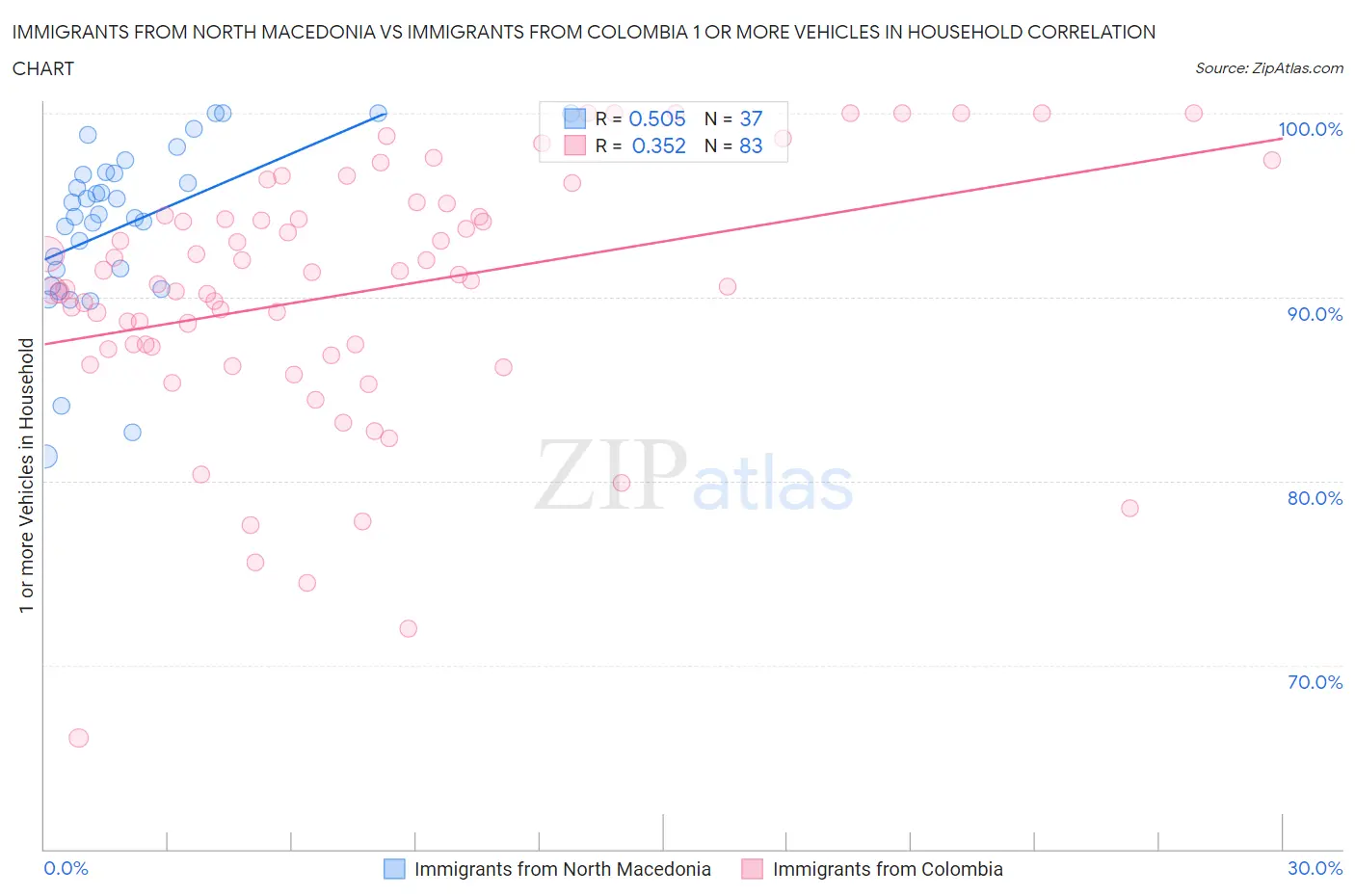 Immigrants from North Macedonia vs Immigrants from Colombia 1 or more Vehicles in Household