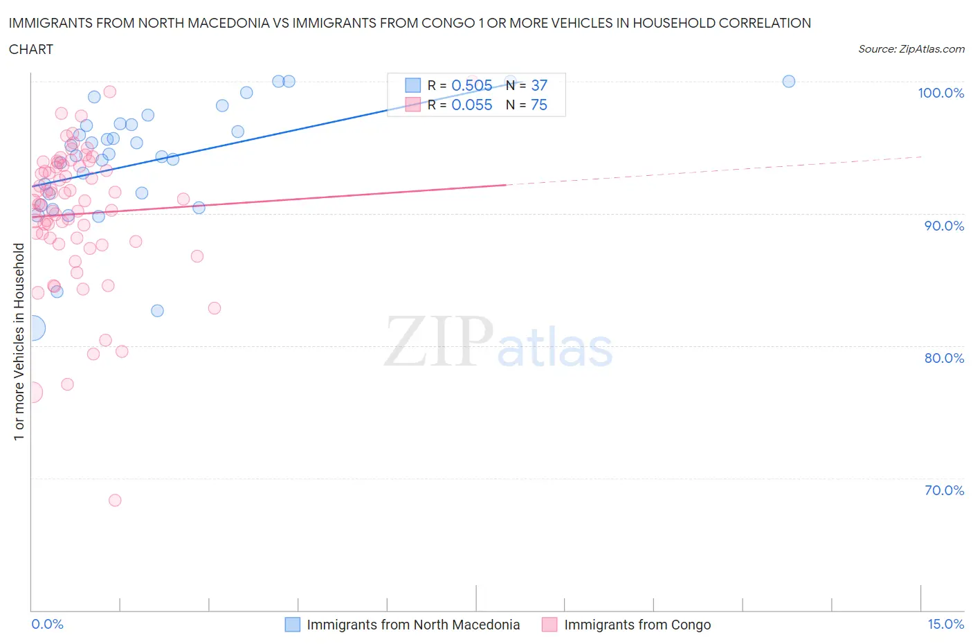 Immigrants from North Macedonia vs Immigrants from Congo 1 or more Vehicles in Household
