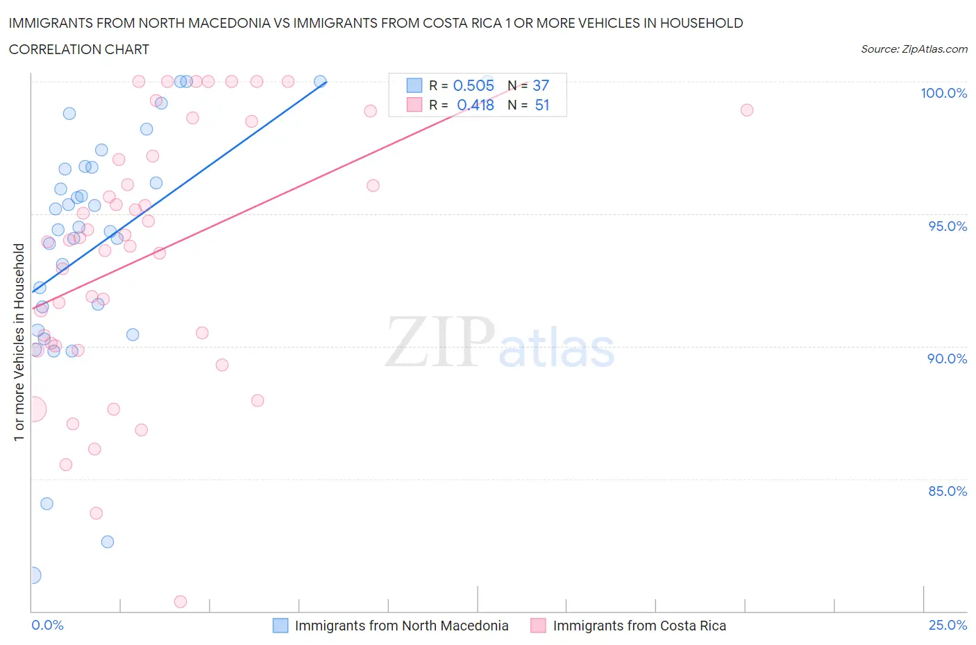 Immigrants from North Macedonia vs Immigrants from Costa Rica 1 or more Vehicles in Household