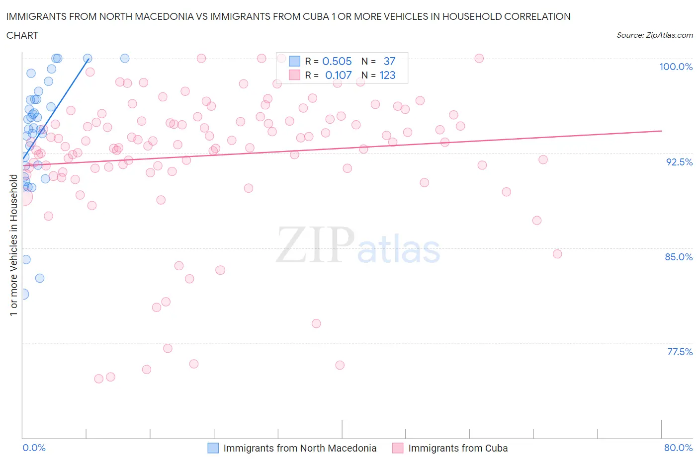 Immigrants from North Macedonia vs Immigrants from Cuba 1 or more Vehicles in Household