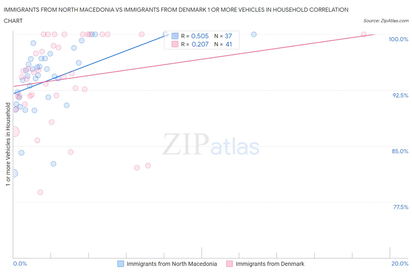 Immigrants from North Macedonia vs Immigrants from Denmark 1 or more Vehicles in Household