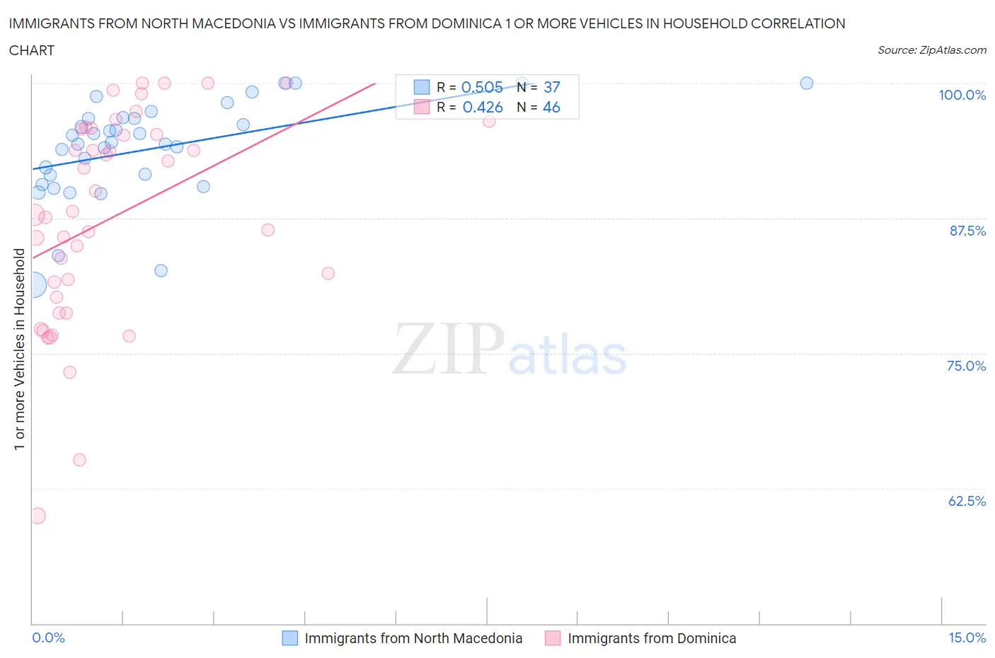 Immigrants from North Macedonia vs Immigrants from Dominica 1 or more Vehicles in Household