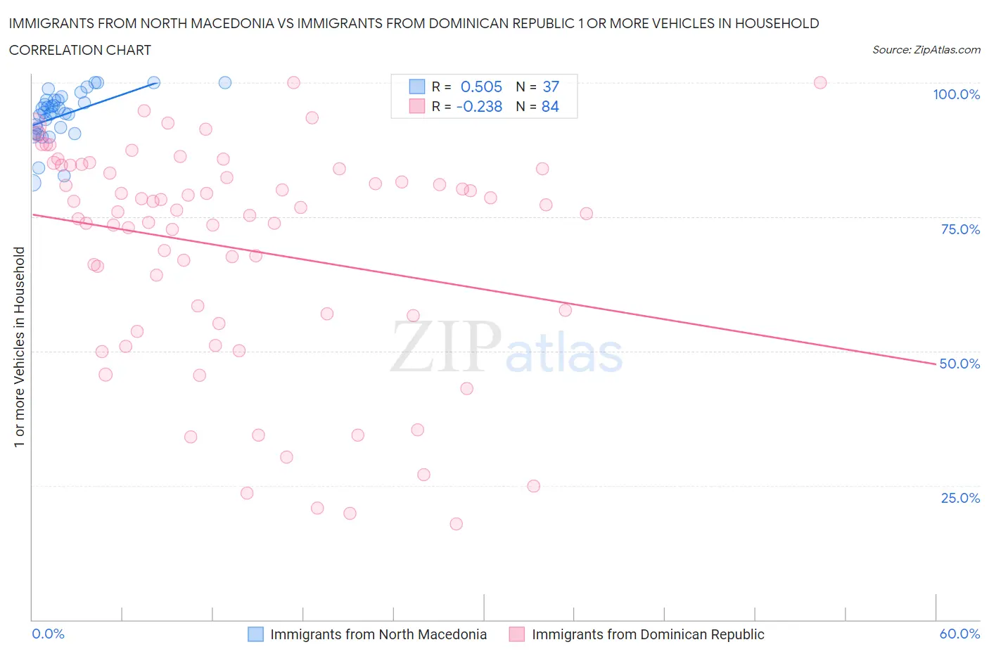 Immigrants from North Macedonia vs Immigrants from Dominican Republic 1 or more Vehicles in Household
