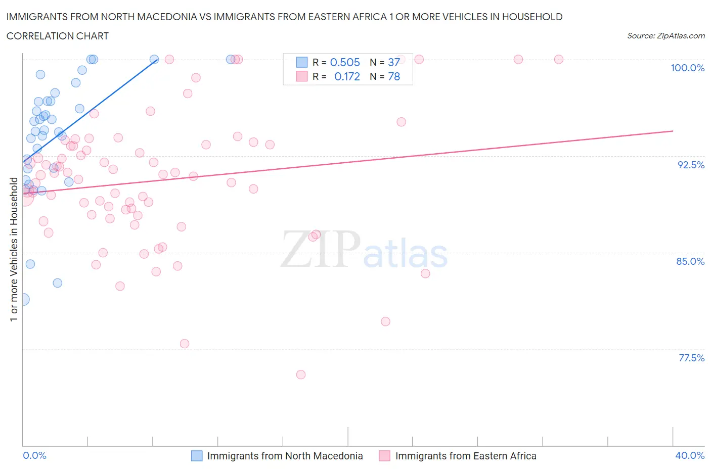 Immigrants from North Macedonia vs Immigrants from Eastern Africa 1 or more Vehicles in Household
