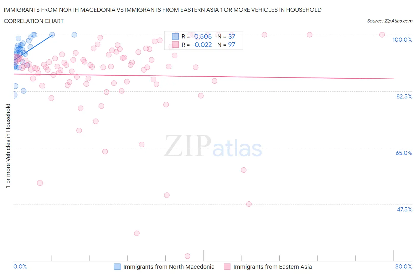 Immigrants from North Macedonia vs Immigrants from Eastern Asia 1 or more Vehicles in Household