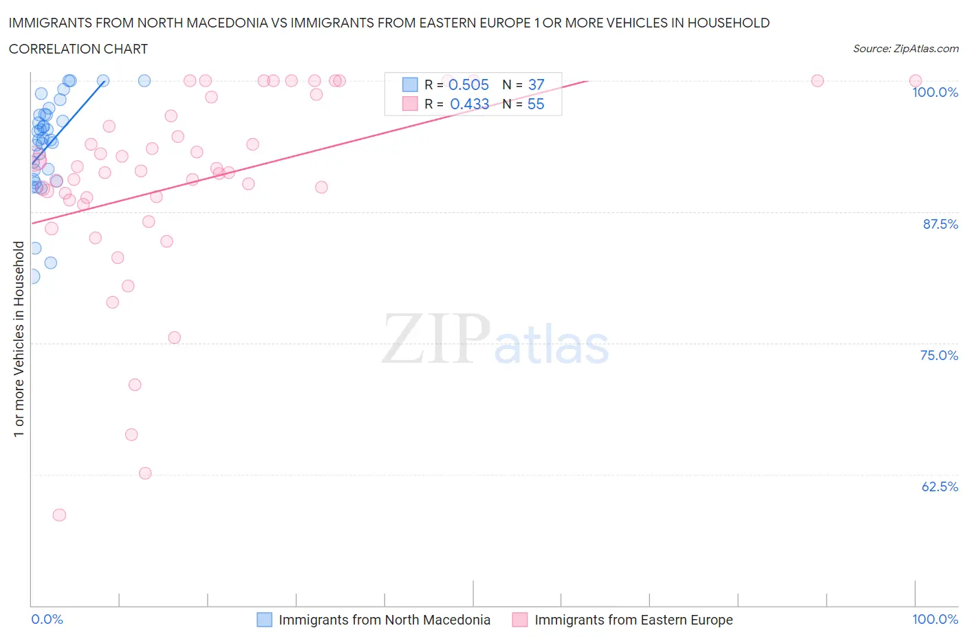 Immigrants from North Macedonia vs Immigrants from Eastern Europe 1 or more Vehicles in Household