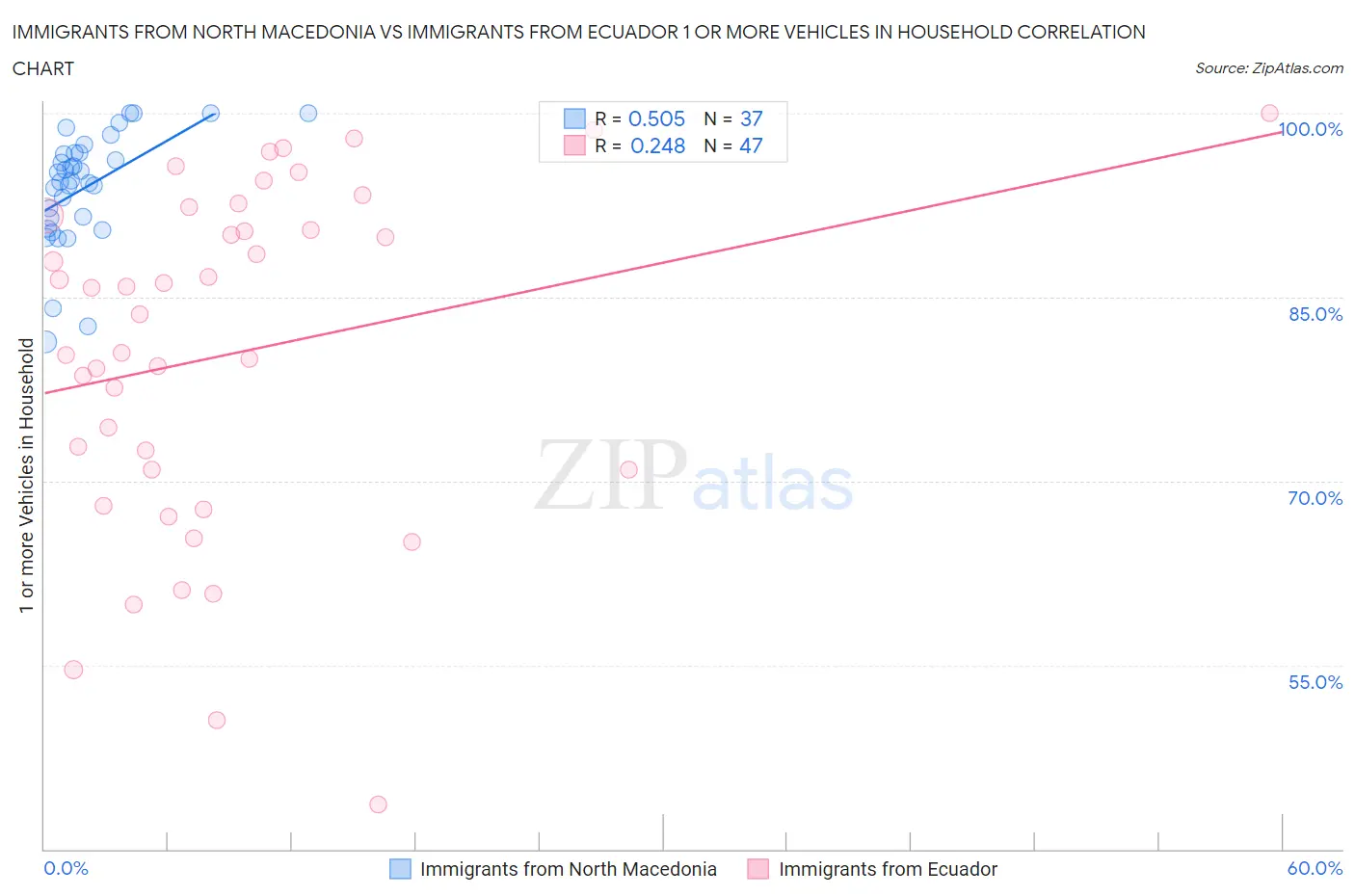 Immigrants from North Macedonia vs Immigrants from Ecuador 1 or more Vehicles in Household