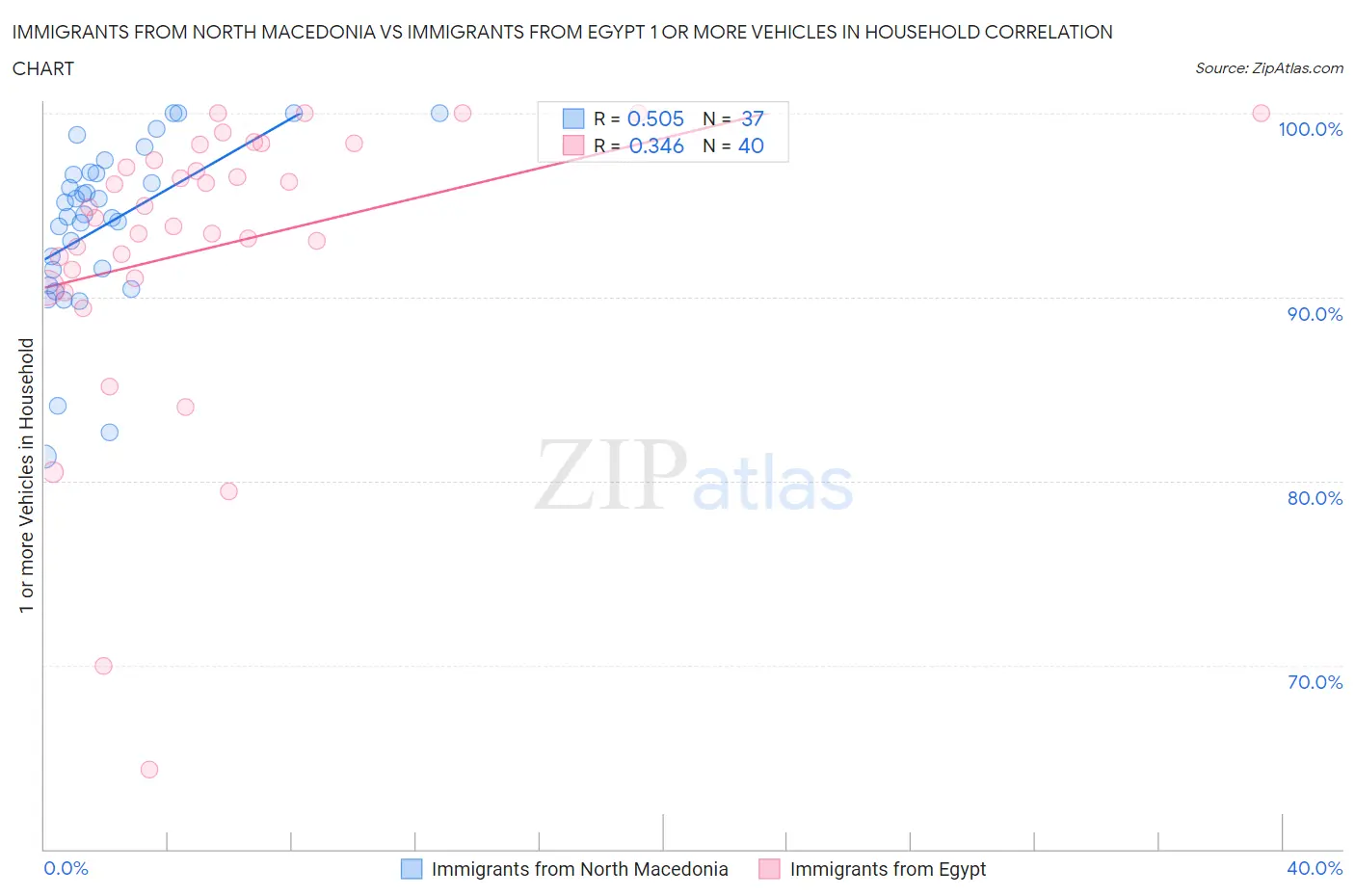 Immigrants from North Macedonia vs Immigrants from Egypt 1 or more Vehicles in Household