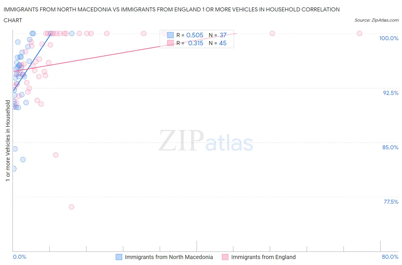 Immigrants from North Macedonia vs Immigrants from England 1 or more Vehicles in Household