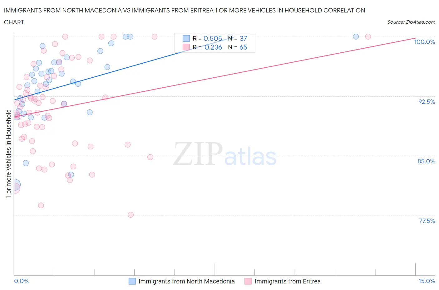Immigrants from North Macedonia vs Immigrants from Eritrea 1 or more Vehicles in Household