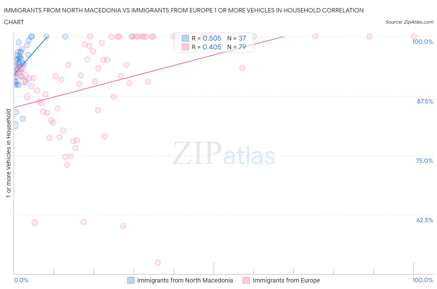 Immigrants from North Macedonia vs Immigrants from Europe 1 or more Vehicles in Household