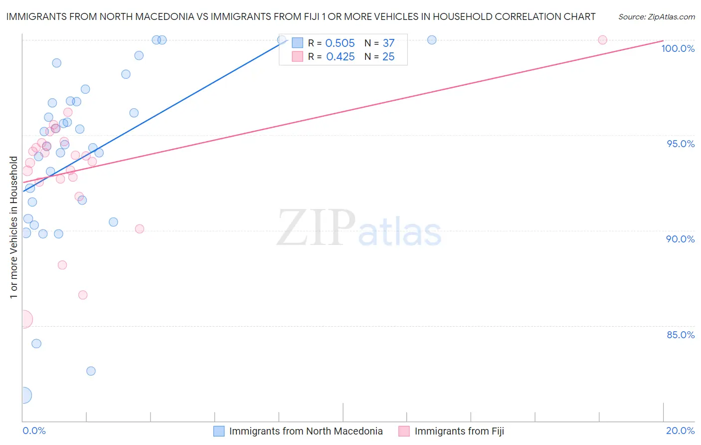 Immigrants from North Macedonia vs Immigrants from Fiji 1 or more Vehicles in Household