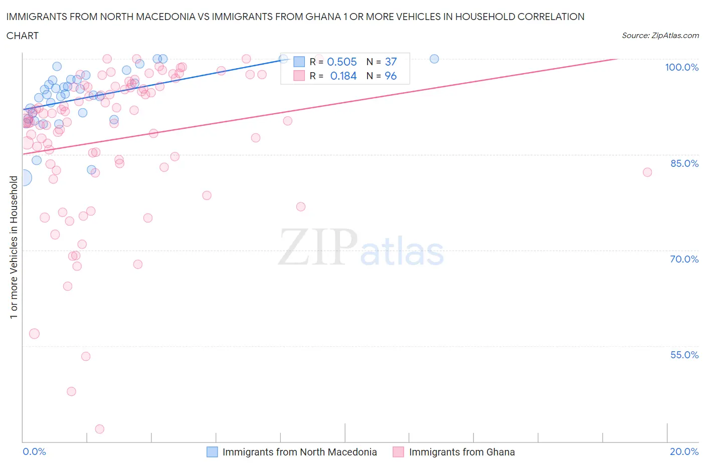 Immigrants from North Macedonia vs Immigrants from Ghana 1 or more Vehicles in Household