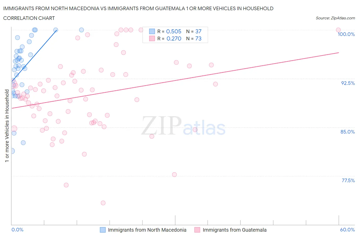 Immigrants from North Macedonia vs Immigrants from Guatemala 1 or more Vehicles in Household