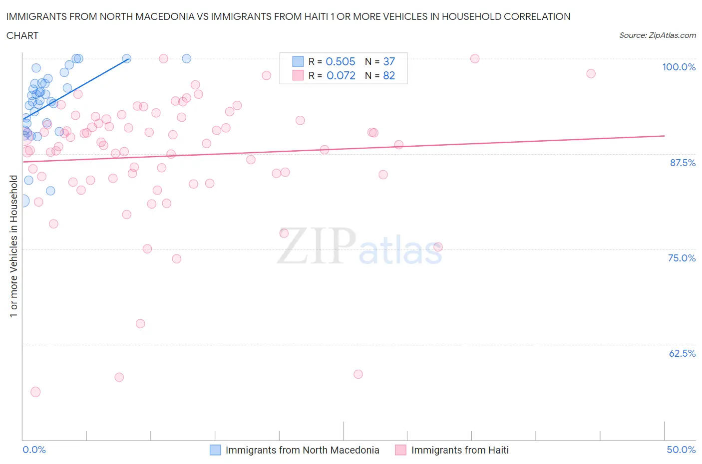 Immigrants from North Macedonia vs Immigrants from Haiti 1 or more Vehicles in Household