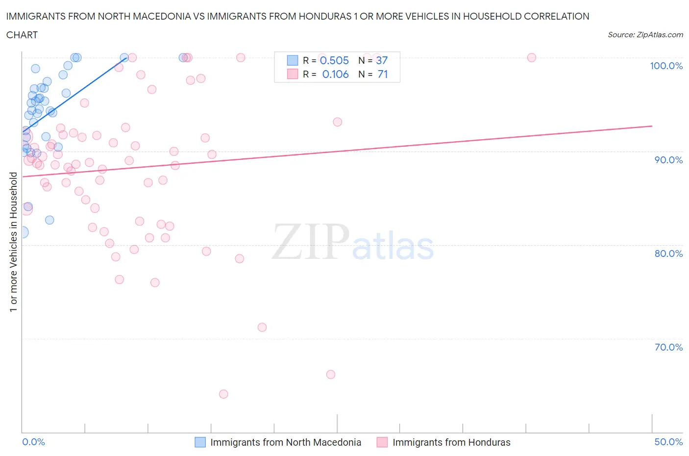 Immigrants from North Macedonia vs Immigrants from Honduras 1 or more Vehicles in Household