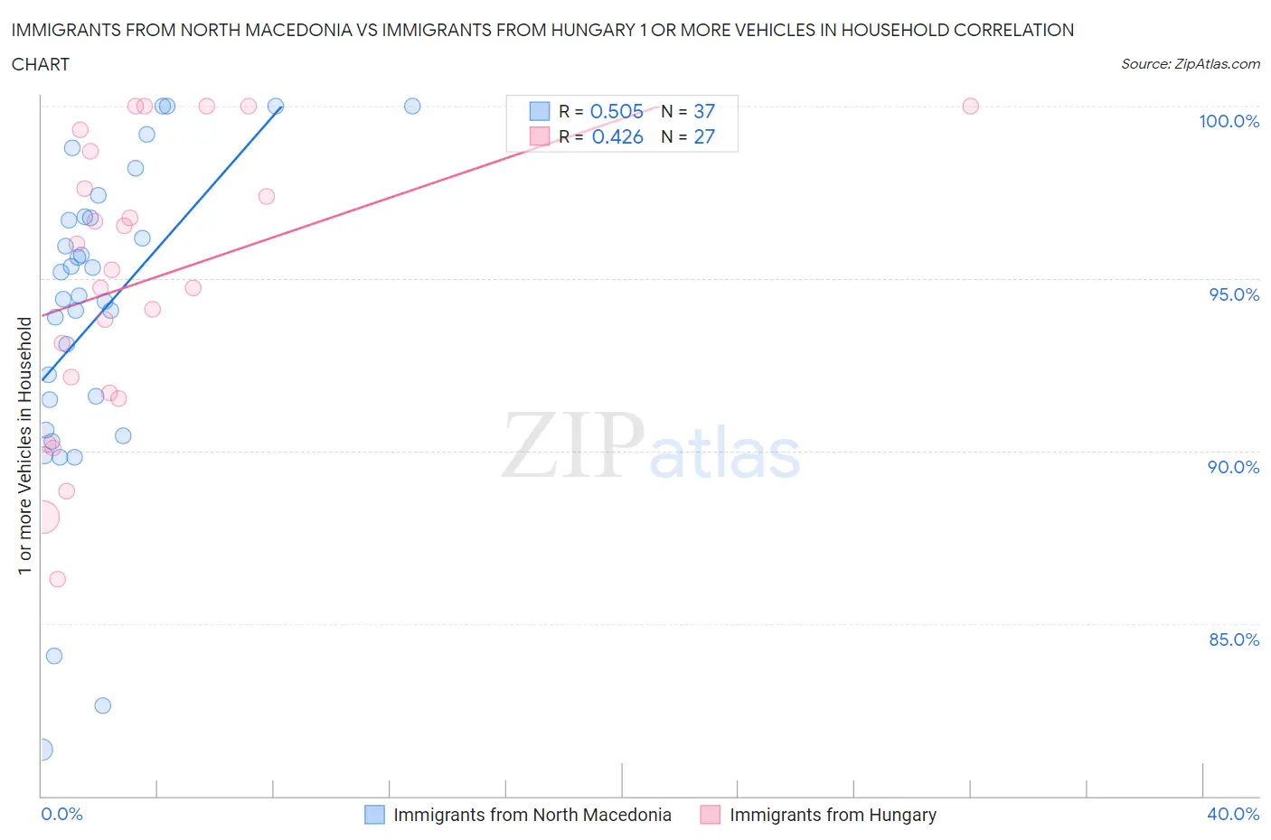 Immigrants from North Macedonia vs Immigrants from Hungary 1 or more Vehicles in Household