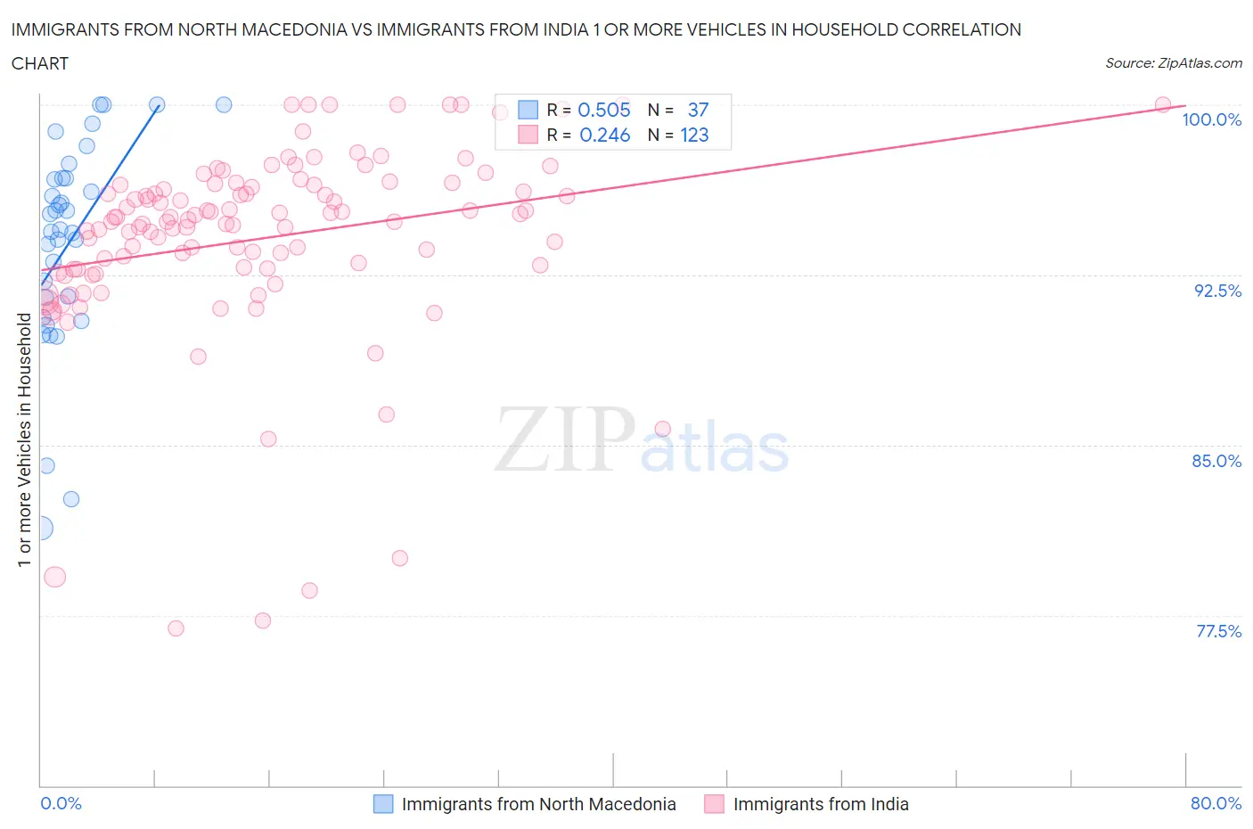 Immigrants from North Macedonia vs Immigrants from India 1 or more Vehicles in Household