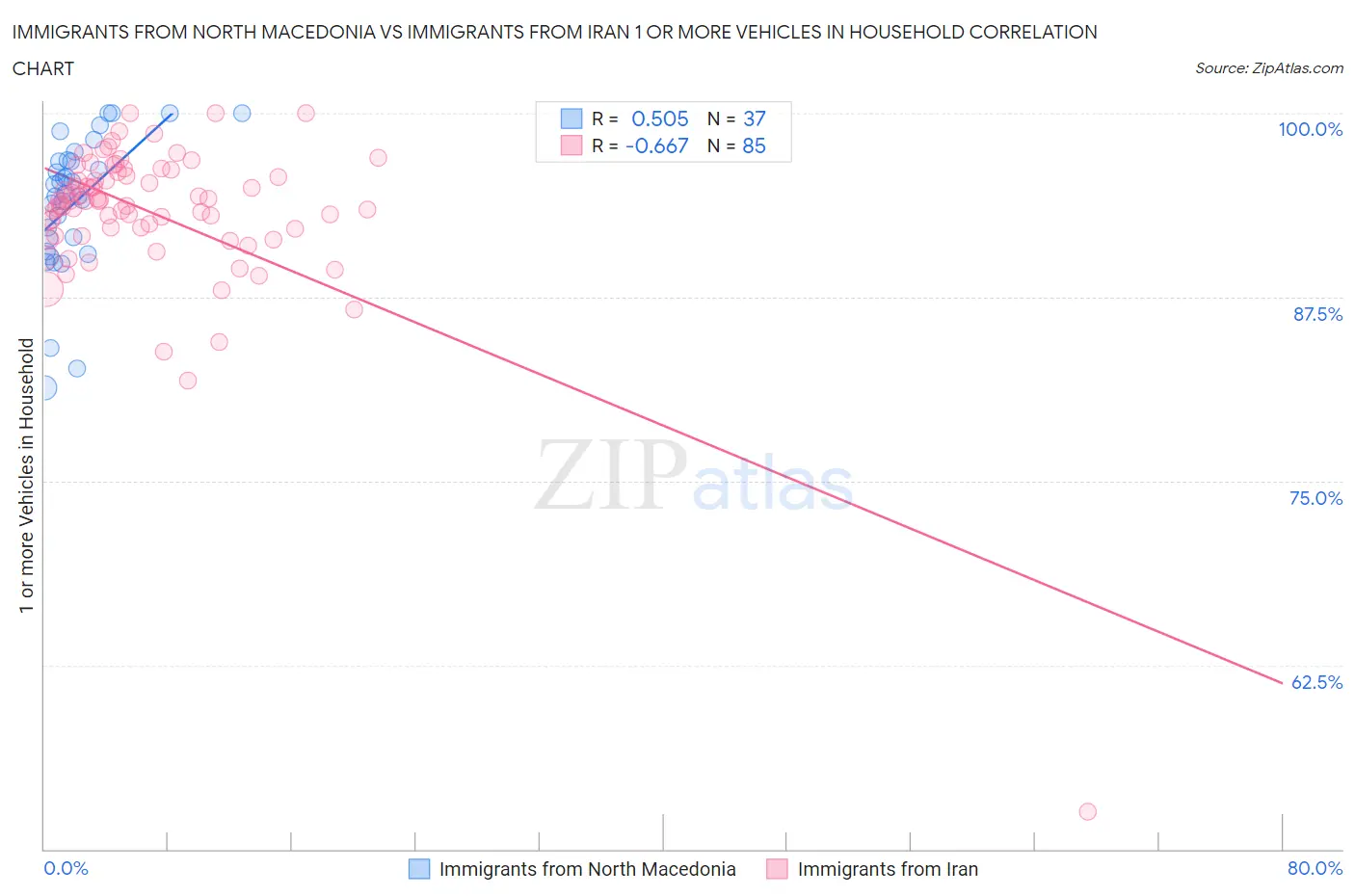 Immigrants from North Macedonia vs Immigrants from Iran 1 or more Vehicles in Household