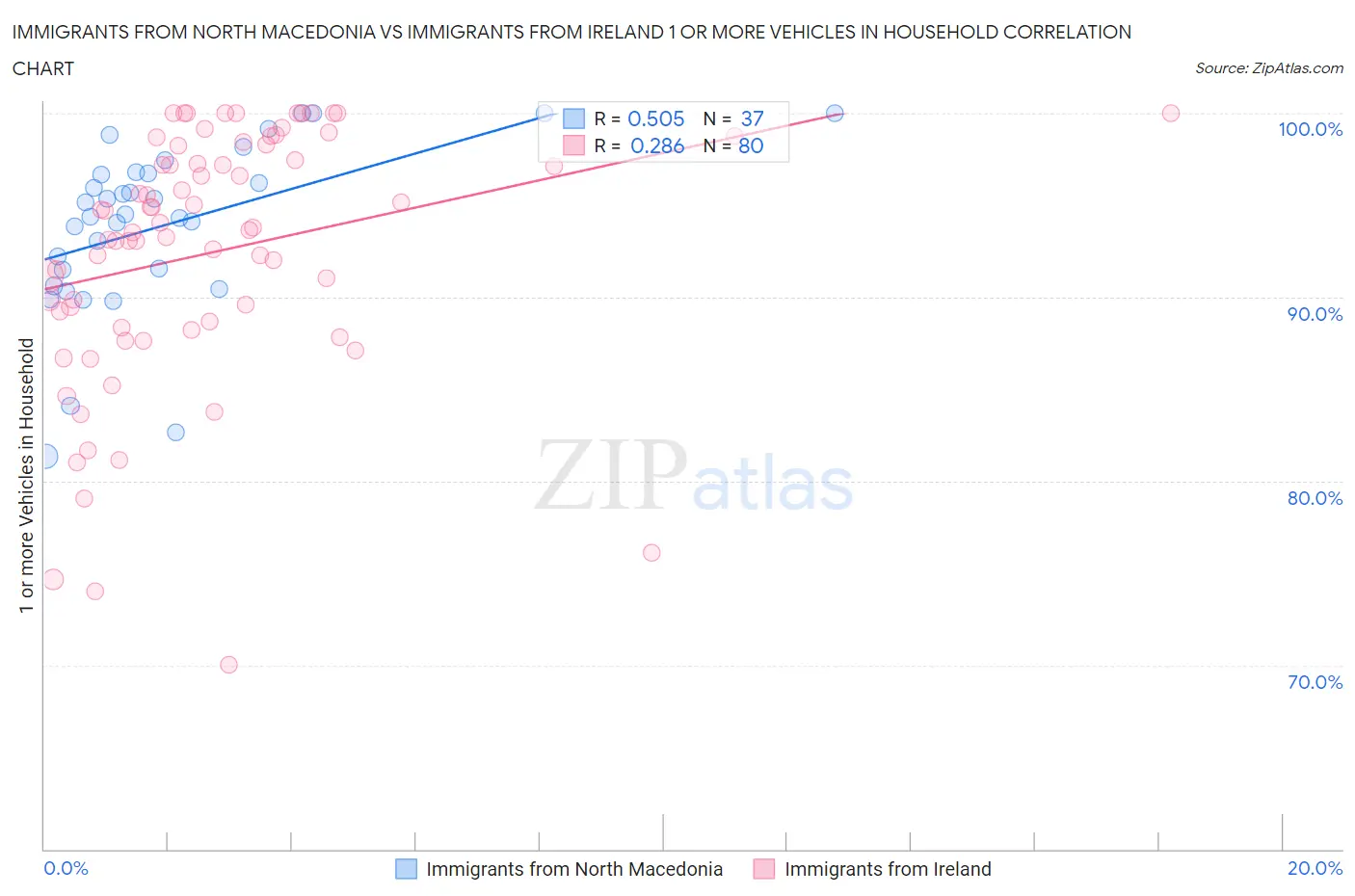 Immigrants from North Macedonia vs Immigrants from Ireland 1 or more Vehicles in Household