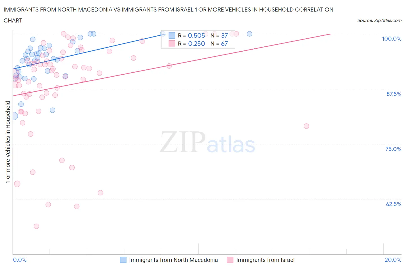Immigrants from North Macedonia vs Immigrants from Israel 1 or more Vehicles in Household