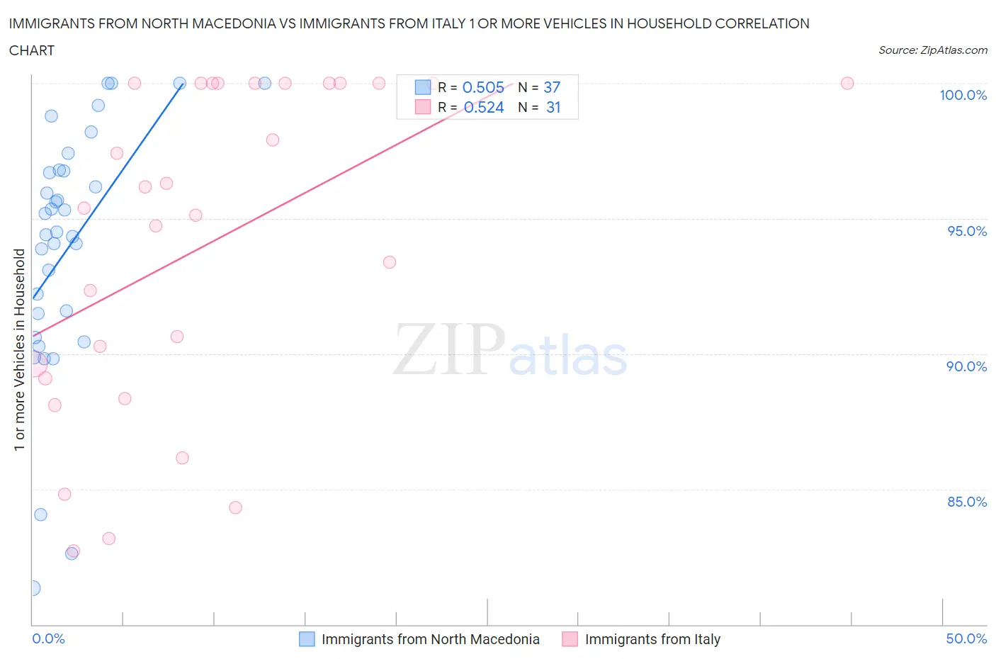 Immigrants from North Macedonia vs Immigrants from Italy 1 or more Vehicles in Household