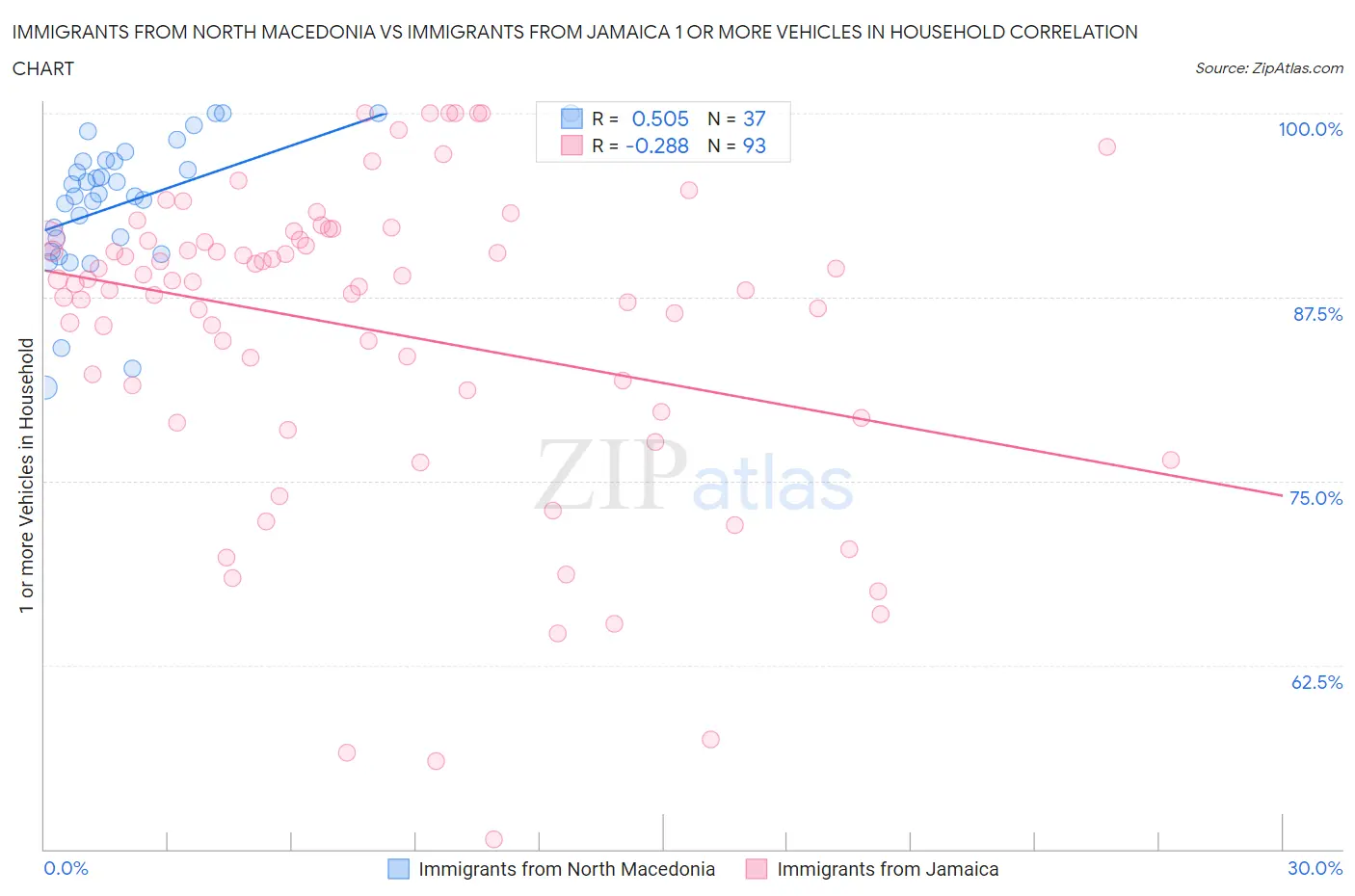 Immigrants from North Macedonia vs Immigrants from Jamaica 1 or more Vehicles in Household