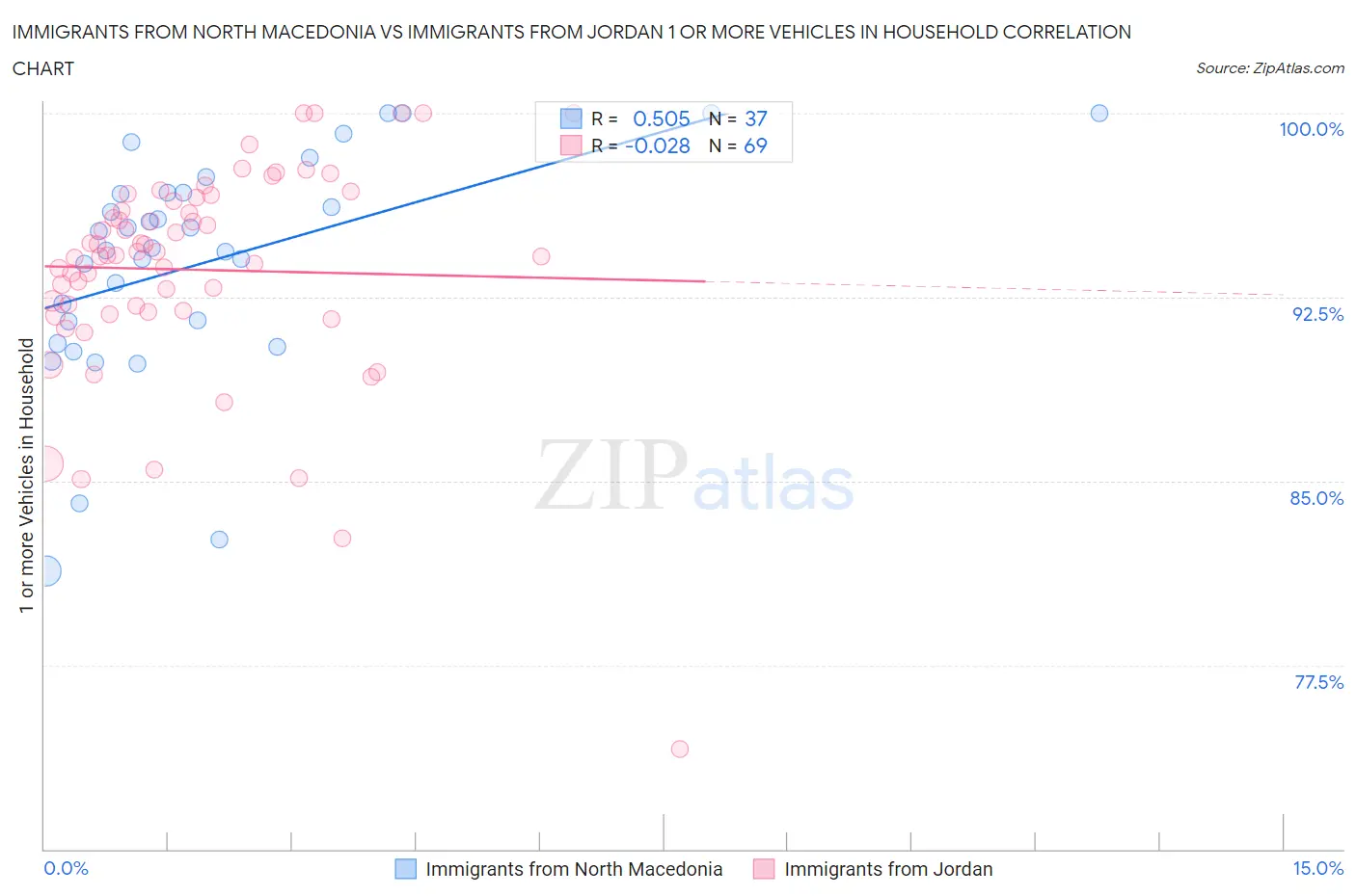 Immigrants from North Macedonia vs Immigrants from Jordan 1 or more Vehicles in Household