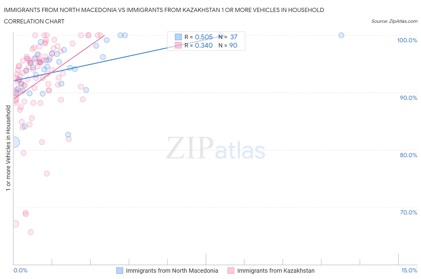 Immigrants from North Macedonia vs Immigrants from Kazakhstan 1 or more Vehicles in Household